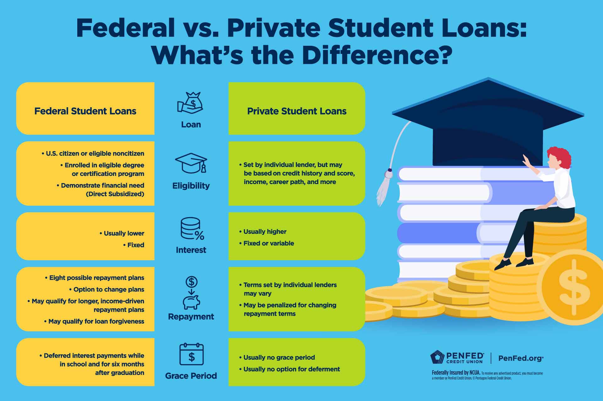 Infographic on the differences between federal and private student loans