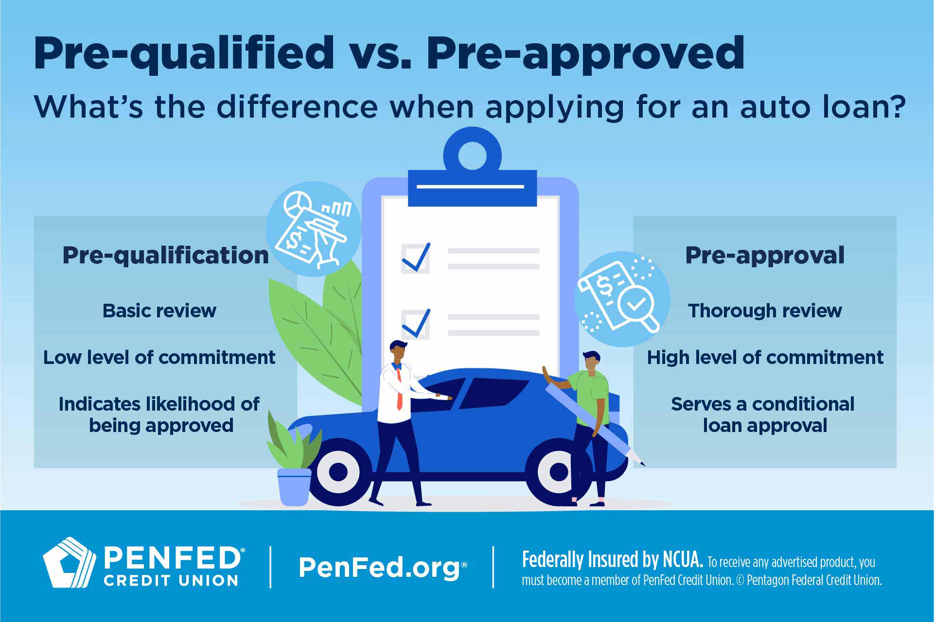 Auto Loan Pre-qualified Pre-approved paperwork