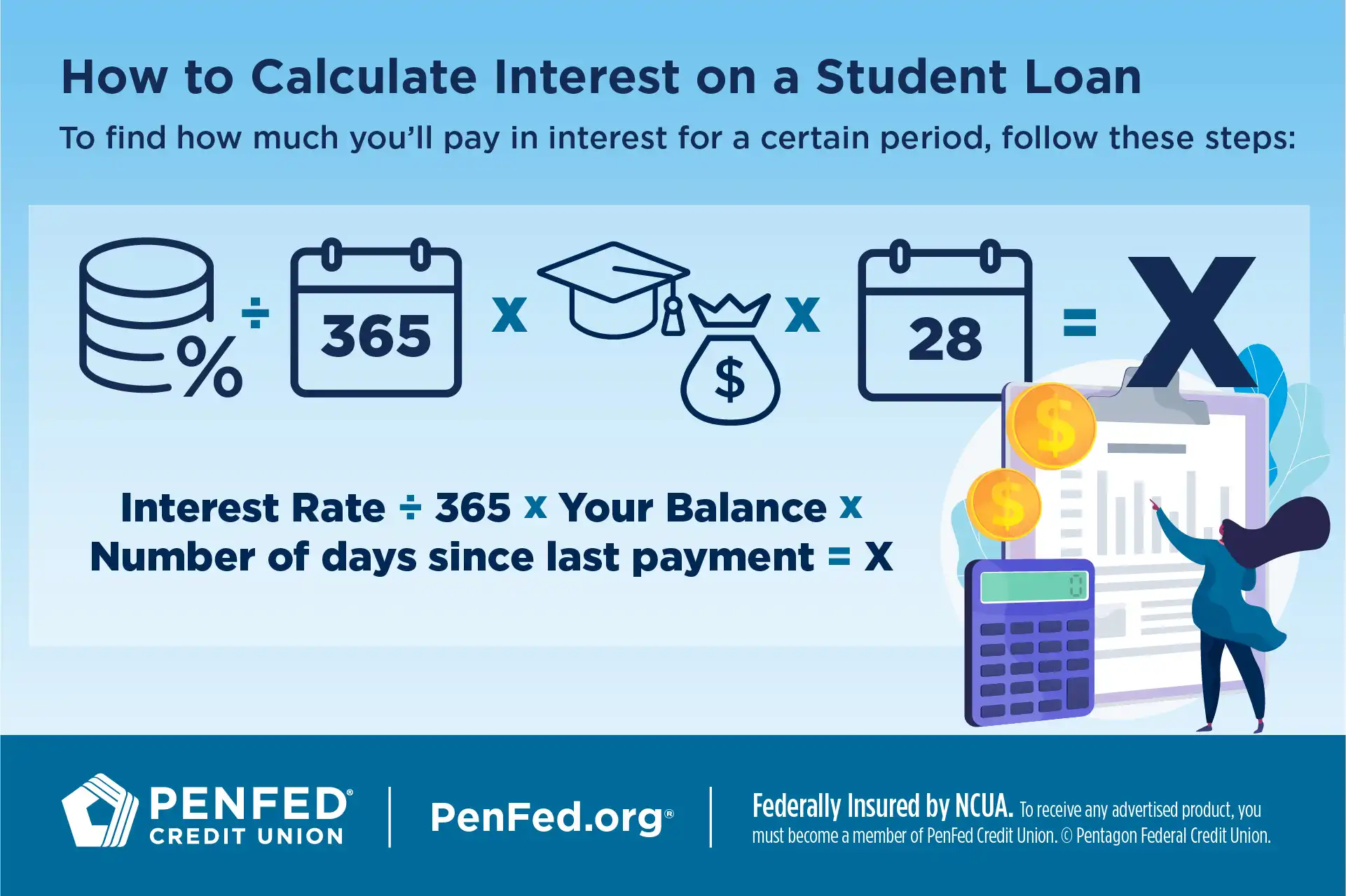Infographic on how to calculate interest on a student loan
