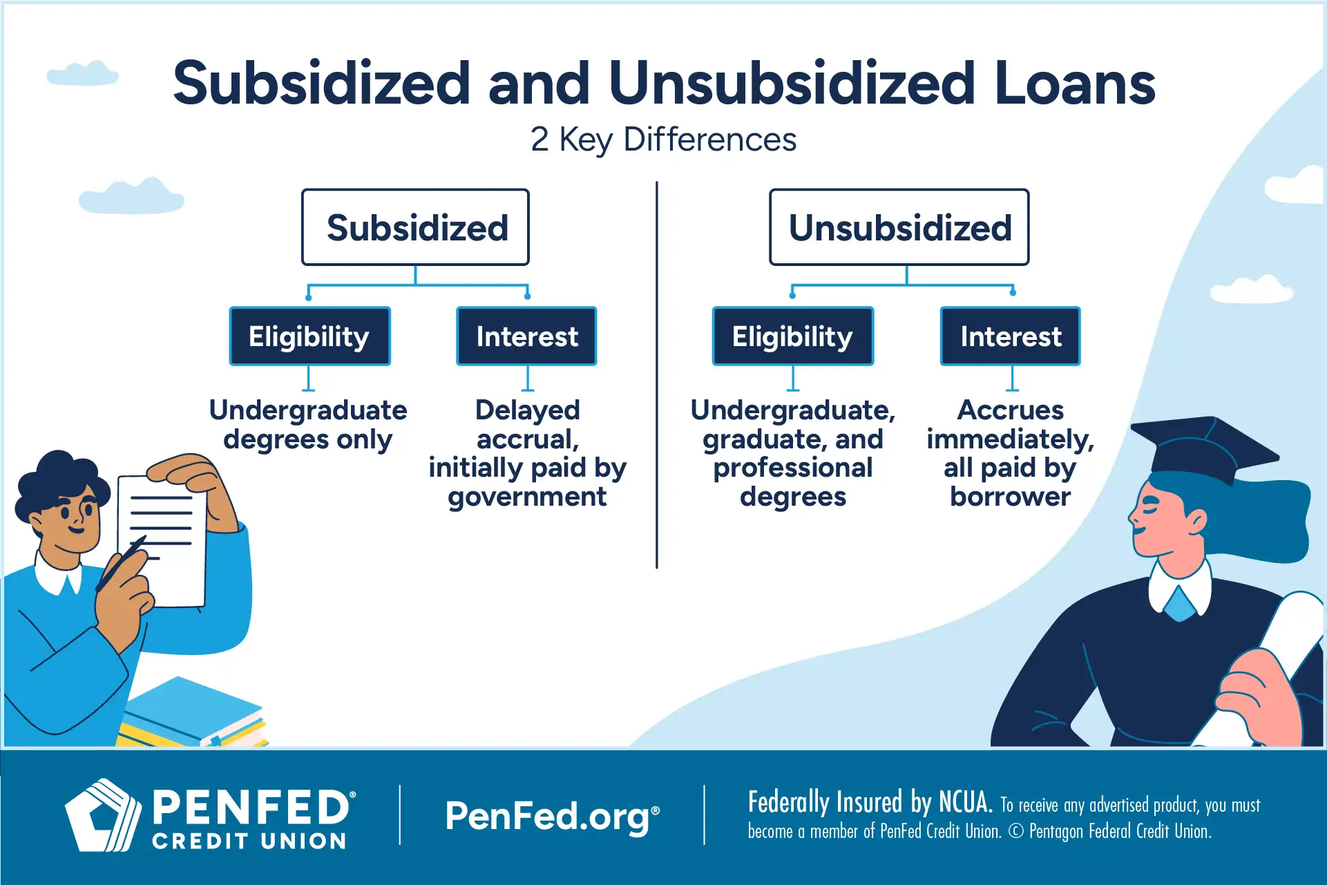 subsidized vs unsubsidized