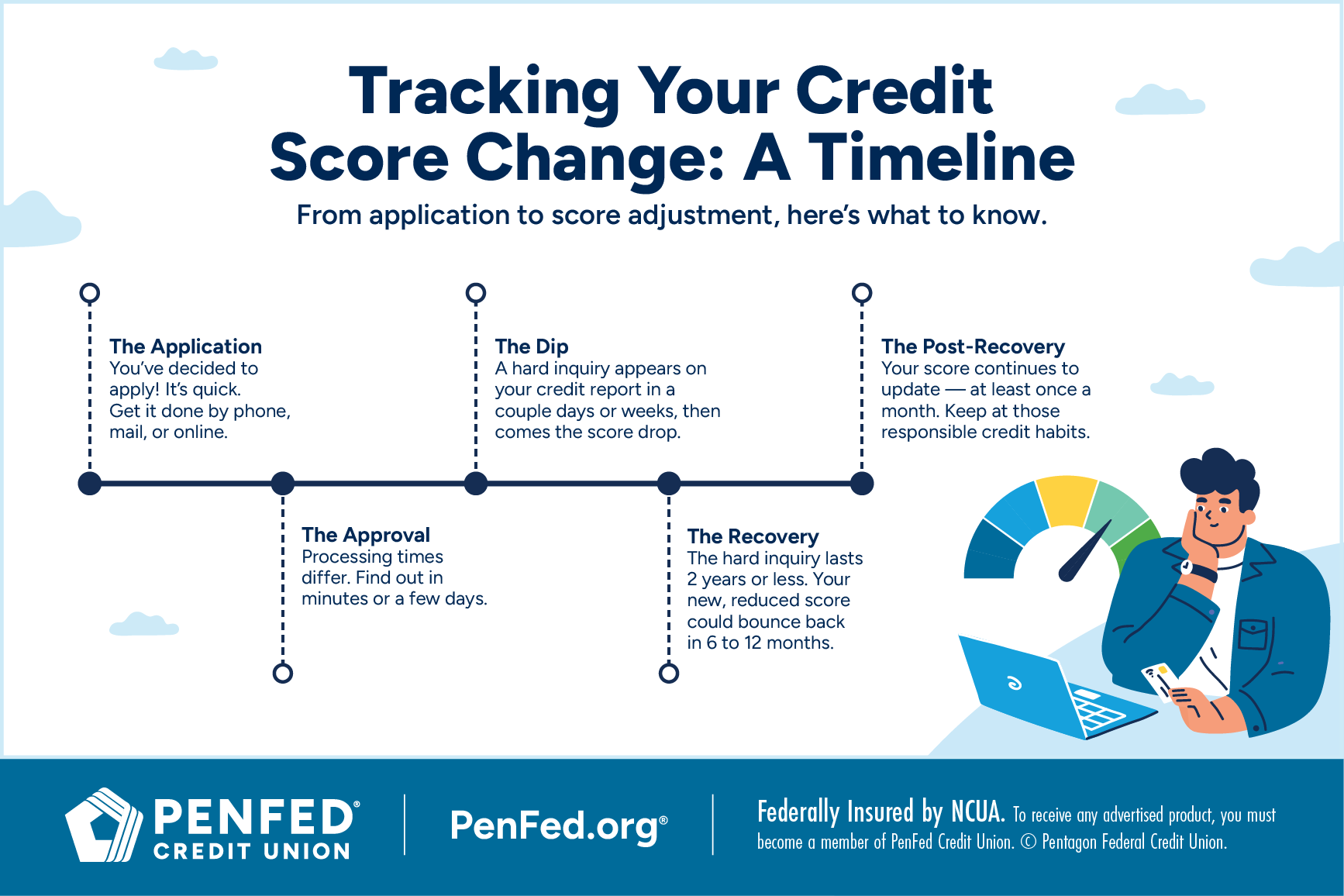 Tracking Your Credit; Score Change: A Timeline