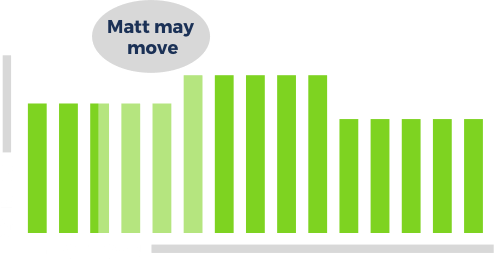 Graph showing arm interest rates over time